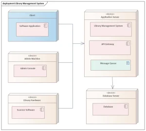 Sparx EA UML deployment diagram example – Library Management System