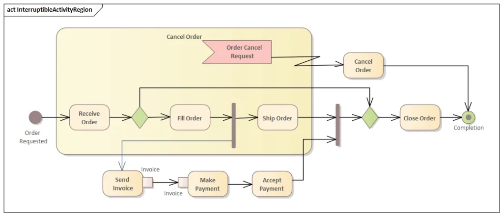 activities-and-actions-in-sparx-uml-activity-diagram