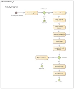 example-uml-activity-diagram-of-online-bookstore-in-sparx-enterprise-architect