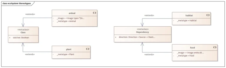 example uml profile diagram of an ecosystem model in sparx systems enterprise architect ea