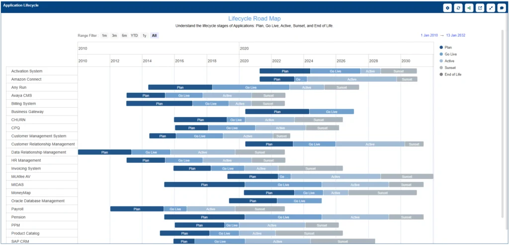 Application Lifecycle roadmap widget taken from Sparx Systems Prolaborate based on EA models