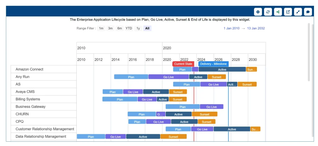 EA Dashboard for Real-Time Insights