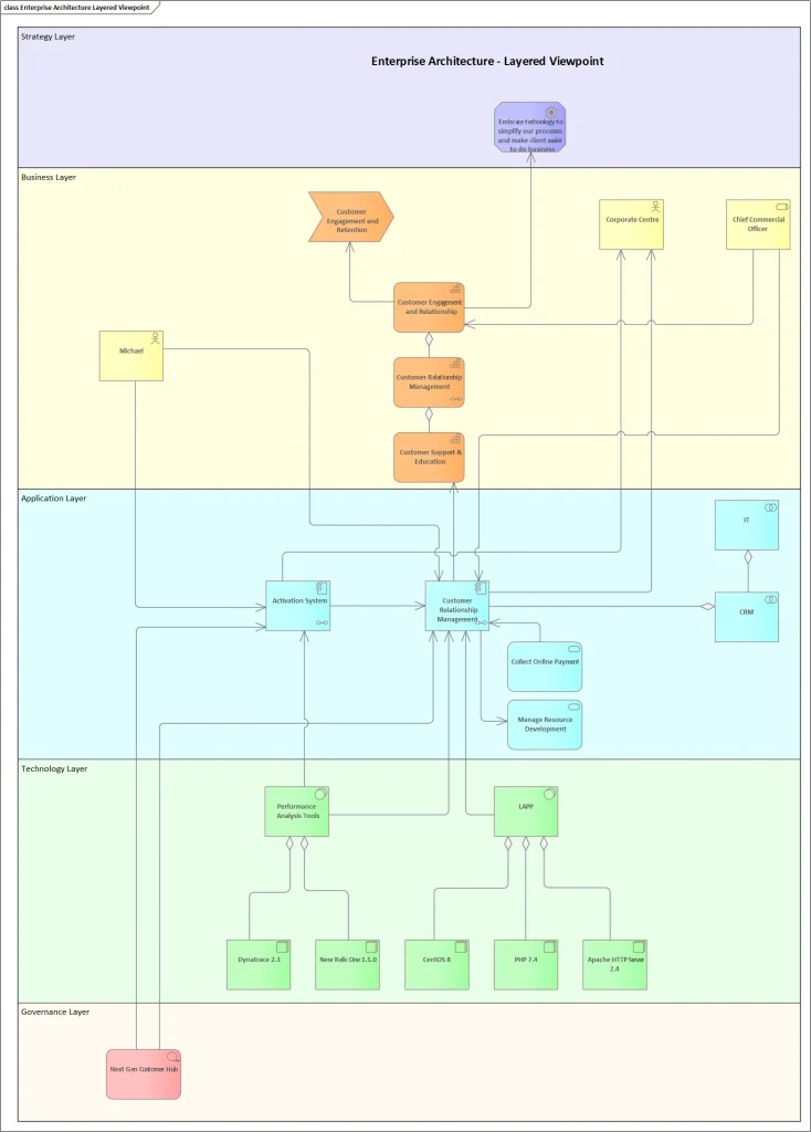 Enterprise Architecture View in Sparx EA
