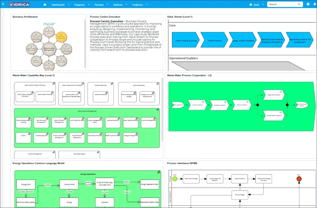 screenshot showing different business process diagram views showing value stream business architecture and so on
