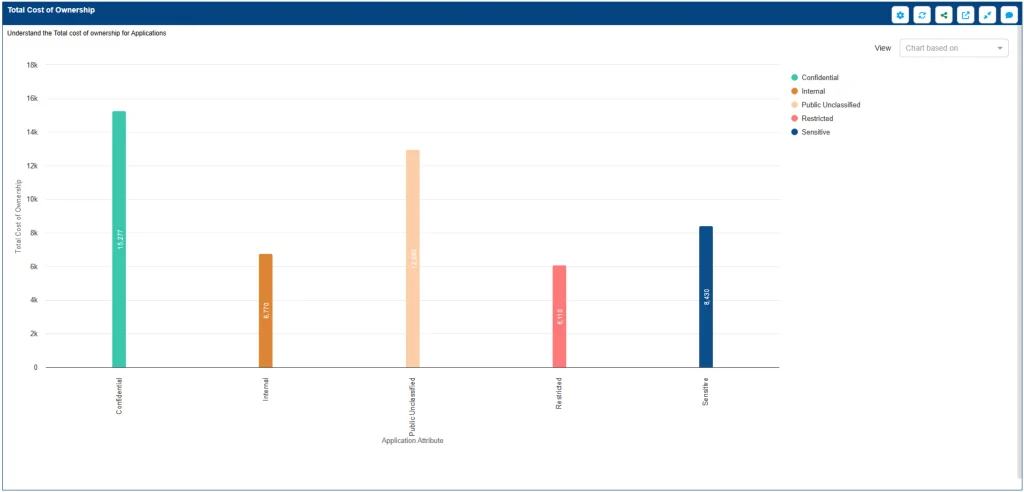 Analyze Application Spends in detail using Sparx prolaborate bar graph chart