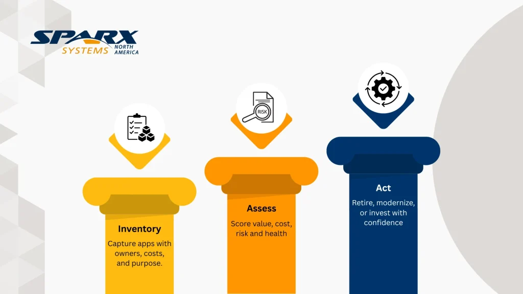 Basic Steps in Application Portfolio Management APM