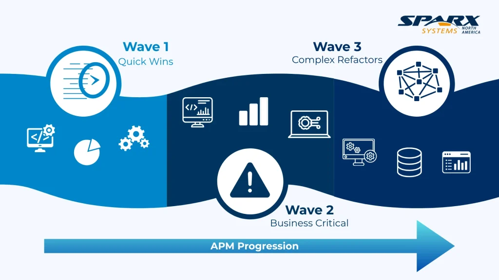 Sparx Systems diagram of 'APM Migration Planning' in 3 waves_ Quick Wins, Business Critical, and Complex Refactors