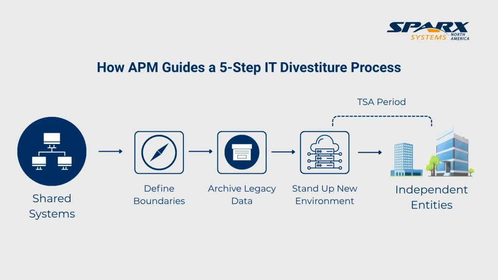 Sparx Systems infographic showing a 5-step IT divestiture process, moving from Shared Systems to Independent Entities through a TSA period