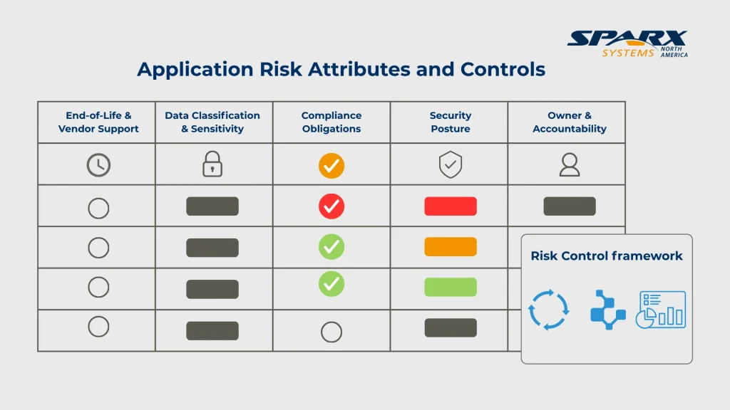 Sparx Systems table_ 'Application risk Attributes and Controls,' showing a framework for assessing security and compliance