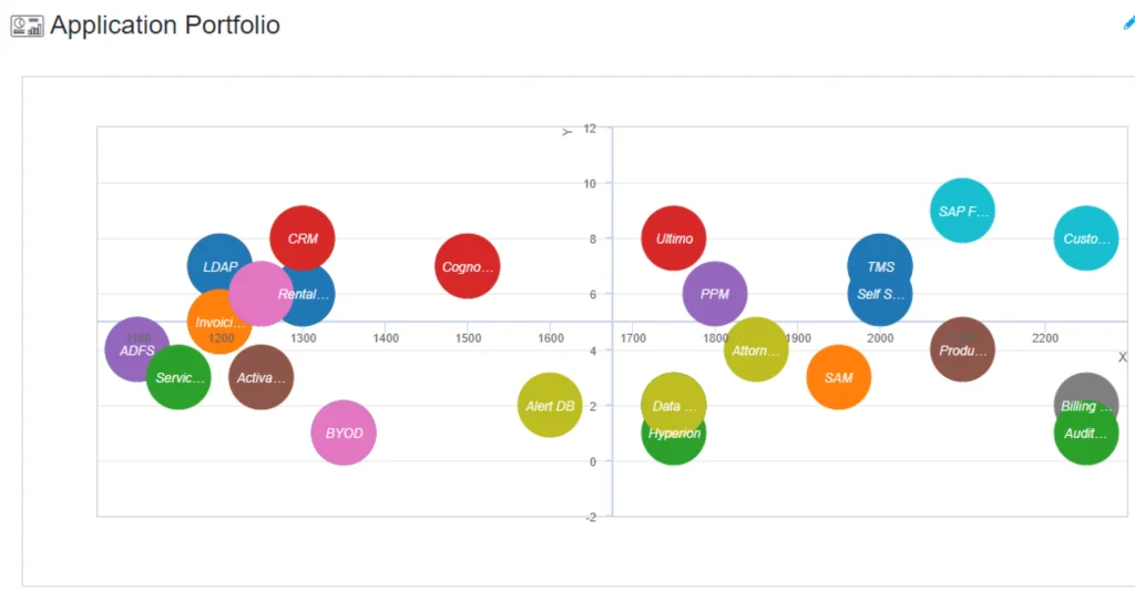 categorizing application using sparx systems prolaborate bubble chart view