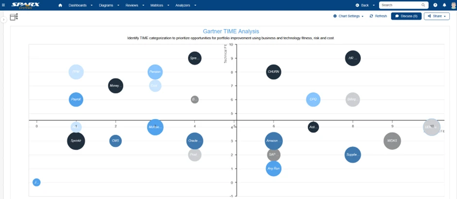 gartner time analysis and 5r 6r frameworks using sparx systems prolaborate