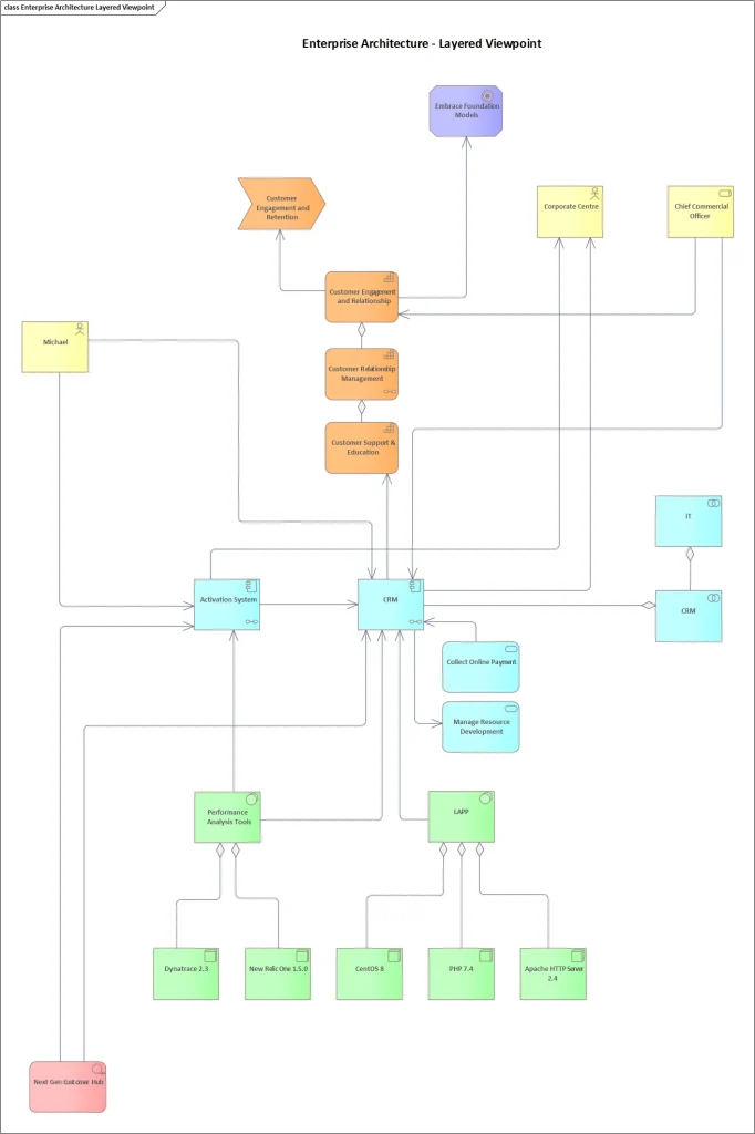 Sparx Systems Enterprise Architect APM Diagram showing end to end traceability