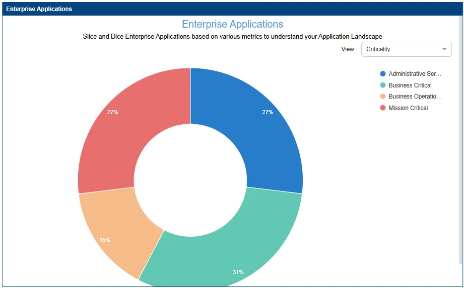 Prolaborate donut chart visualizing application criticality breakdown, showing high concentrations of Mission Critical and Business Critical apps