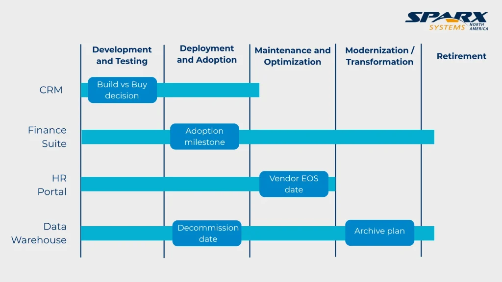 Sparx Systems chart of an application lifecycle roadmap for CRM and Finance, showing phases from Development to Retirement