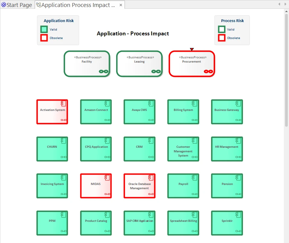 Sparx Systems diagram showing 'Application-Process Impact,' highlighting which applications and the 'Procurement' process are 'Obsolete'