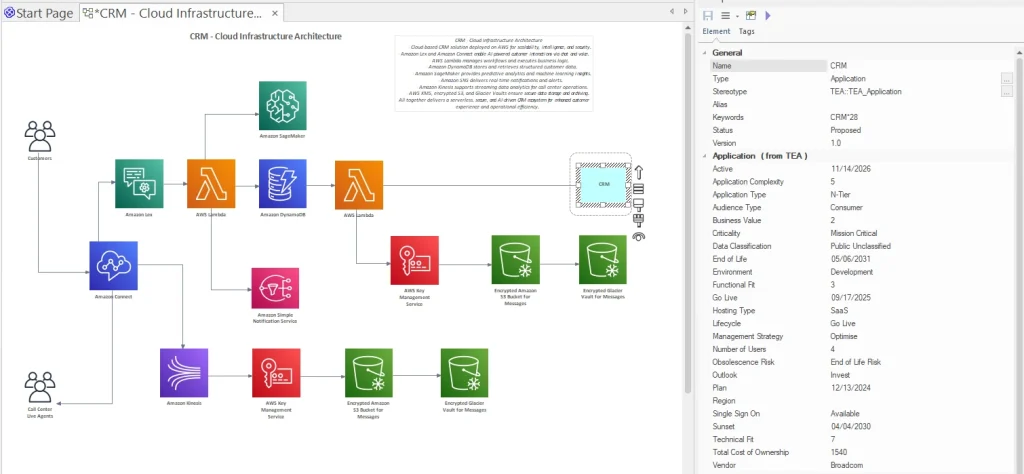 Sparx Systems diagram showing Cloud Configuration by mapping the CRM application to AWS resources