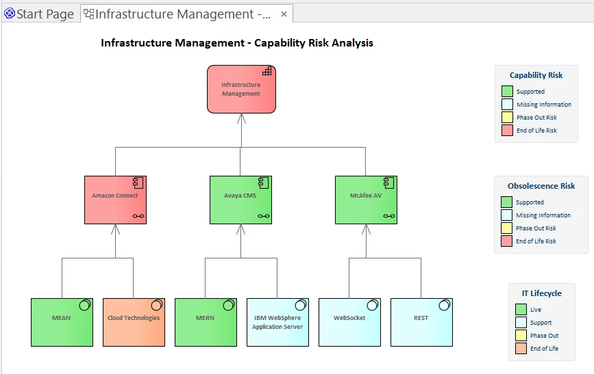 Sparx Systems diagram showing 'Infrastructure Management - Capability Risk Analysis' driven by Obsolete Technology