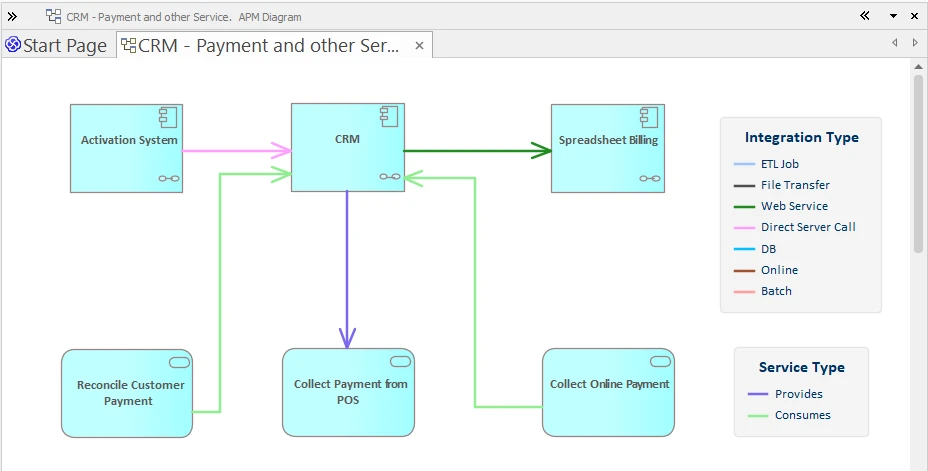 Sparx Systems diagram showing a CRM Application connected to Services like Payment Collection to distinguish inventory types