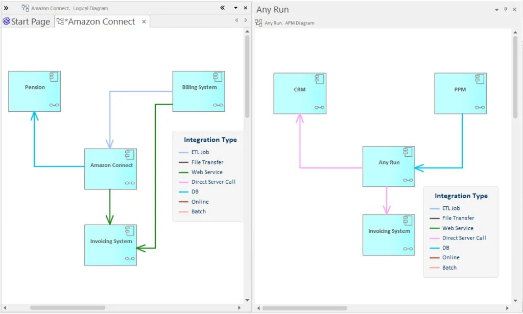 Sparx Systems diagrams mapping application integrations and data flows, showing dependencies between CRM, Billing, and Invoicing