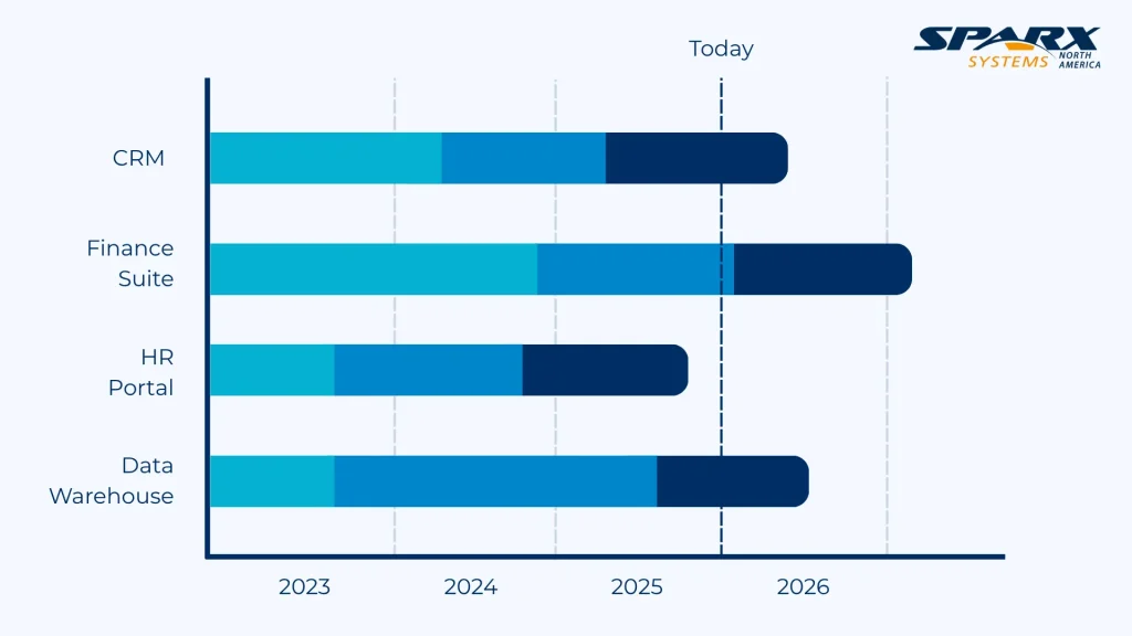 Sparx Systems infographic of an application roadmap chart, showing timelines for CRM, Finance, and HR systems from 2023 to 2026