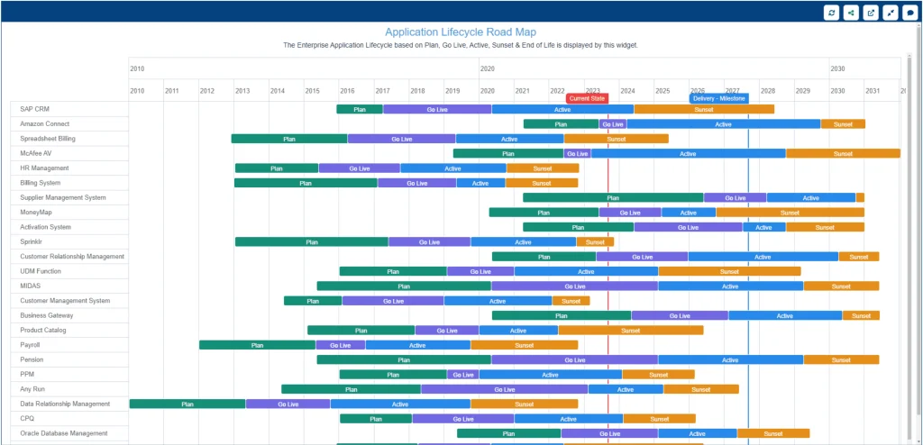 Application lifecycle roadmap chart in Prolaborate showing multiple systems plotted over time with plan, go-live, active, sunset and end-of-life phases.