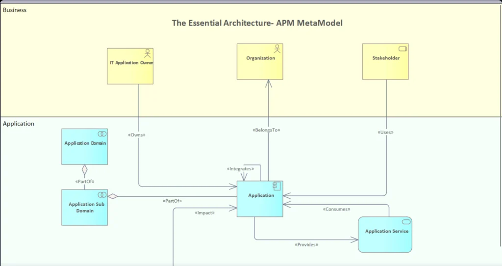 Essential application portfolio management meta-model linking business roles to applications, domains, sub-domains and services.