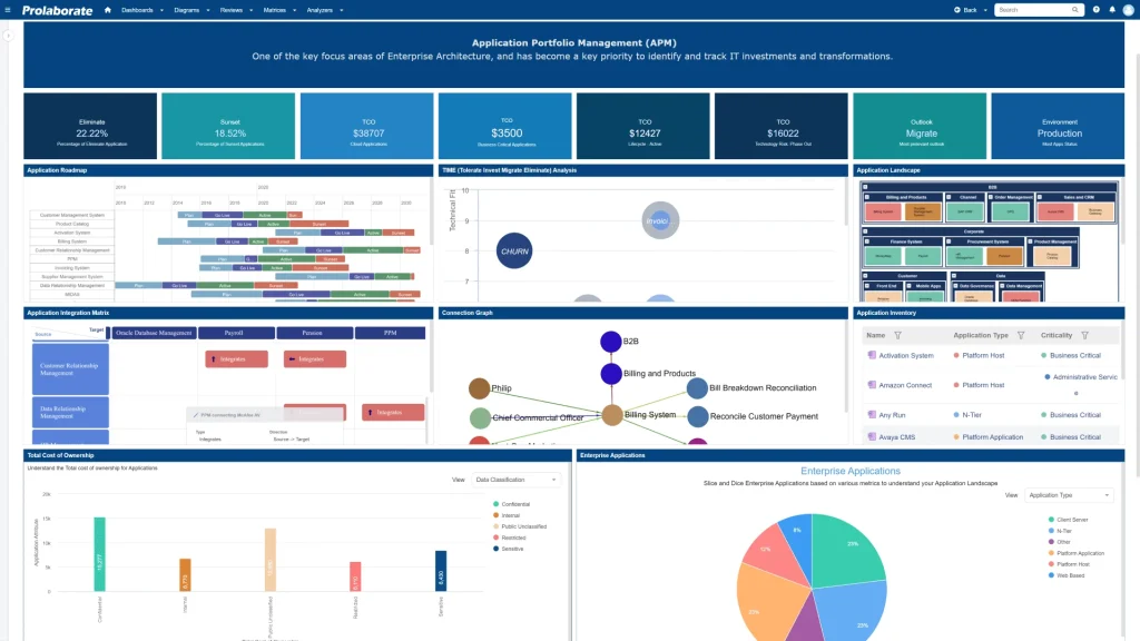 maintaining APM review cadence using interactive sparx ea apm model views and prolaborate apm dashboards